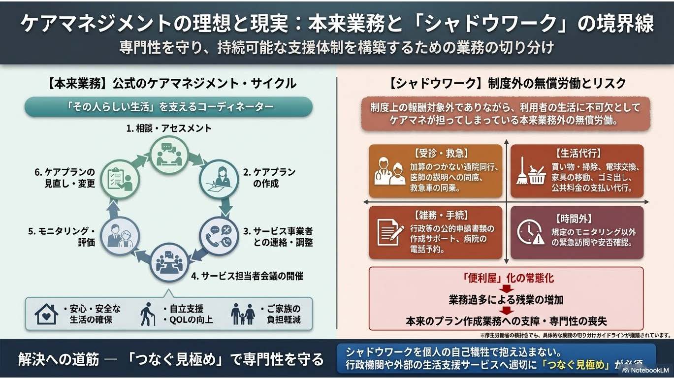 ケアマネジャーの本来業務とシャドーワーク